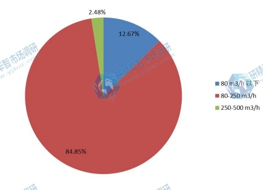 不同風(fēng)量家用新風(fēng)系統(tǒng)2015年的市場份額
