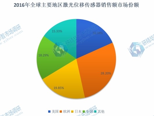 2016年全球主要地區(qū)激光位移傳感器銷售額市場份額