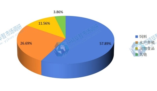 魚粉下游應(yīng)用比例2015