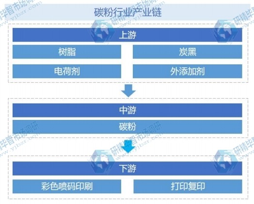 碳粉行業(yè)產(chǎn)業(yè)鏈