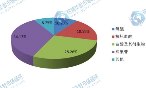 2015年中國(guó)不同種類美白劑銷量市場(chǎng)份額