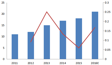 歐盟2011-2016年水下自航行器（AUV）消費(fèi)量及增長(zhǎng)率