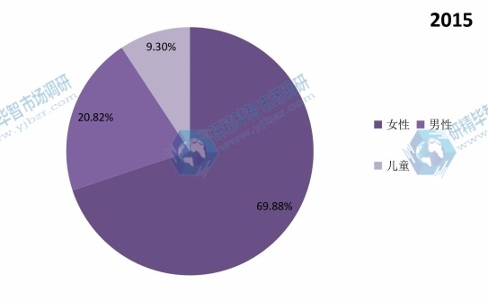 中國2015年內(nèi)衣不同應(yīng)用領(lǐng)域銷量市場份額