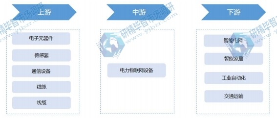 電力物聯(lián)網(wǎng)行業(yè)產(chǎn)業(yè)鏈