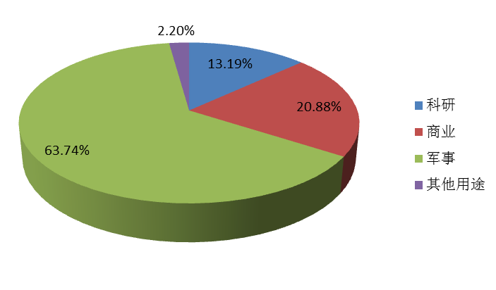 全球2015年水下自航行器（AUV）不同應(yīng)用領(lǐng)域銷(xiāo)量市場(chǎng)份額