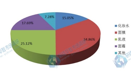 中國(guó)2015年不同應(yīng)用美白劑銷量市場(chǎng)份額