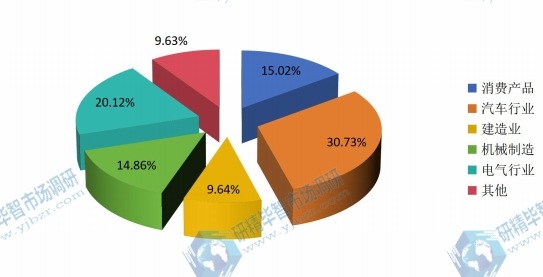 2015三聚甲醛應(yīng)用份額