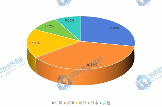 2016年美國、歐洲、中國、日本等地區(qū)器官移植免疫抑制劑銷售額市場份額