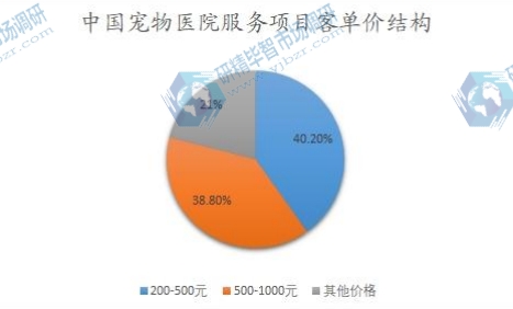 中國(guó)寵物醫(yī)院服務(wù)項(xiàng)目客單價(jià)結(jié)構(gòu)