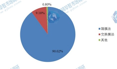 2015氯堿不同類型市場份額占比