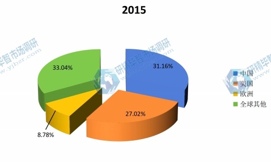 全球2015主要地區(qū)微生物肥料產(chǎn)量市場(chǎng)份額
