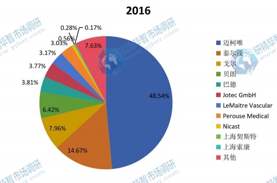 全球2016年主流企業(yè)產(chǎn)量市場(chǎng)份額