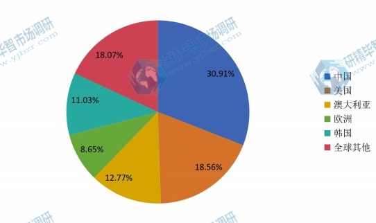2015全球主要地區(qū)產(chǎn)能份額