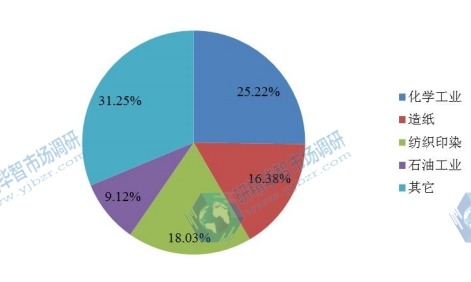 2015氯堿不同應(yīng)用市場份額占比