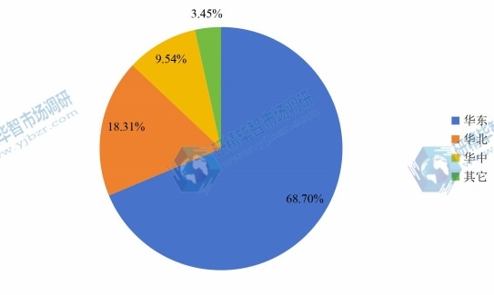 2016年中國(guó)硅片行業(yè)重點(diǎn)區(qū)域產(chǎn)量份額