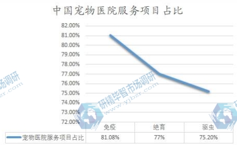 中國(guó)寵物醫(yī)院服務(wù)項(xiàng)目占比