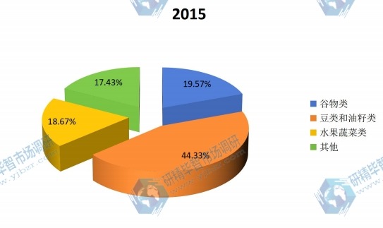 全球2015年微生物肥料不同應(yīng)用領(lǐng)域銷(xiāo)量市場(chǎng)份額