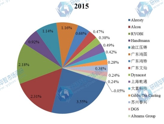 全球2015年主流企業(yè)產(chǎn)量市場份額