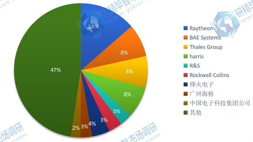 全球2016年主流企業(yè)產(chǎn)量市場份額