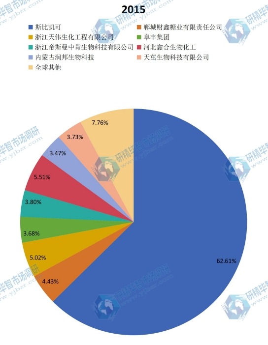 全球及主要企業(yè)2015年結冷膠產(chǎn)量份額