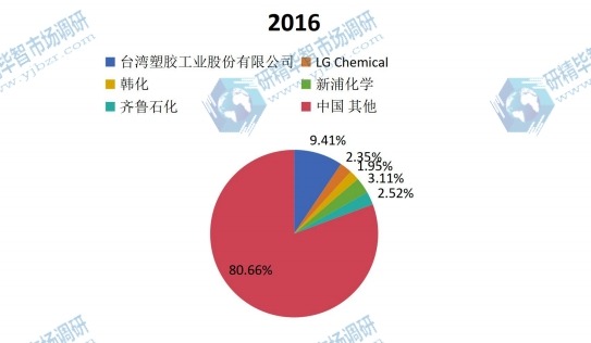 中國2016年主流企業(yè)產(chǎn)量市場份額