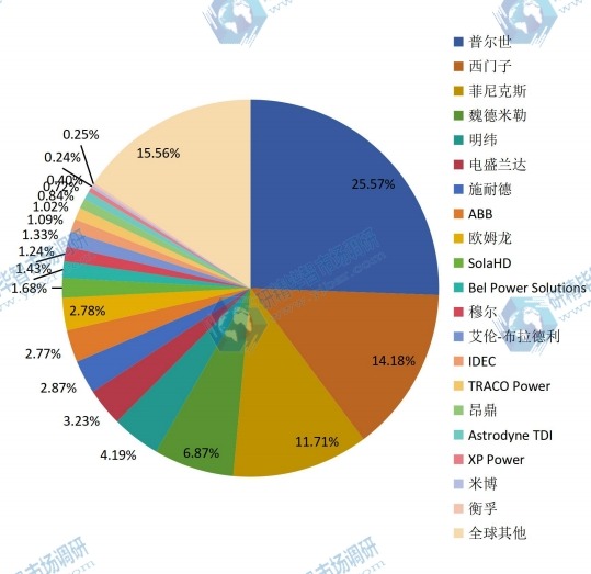 2015年全球不同制造商DIN導(dǎo)軌式開關(guān)電源收入份額