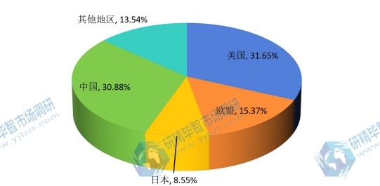 2015年全球雙金屬帶鋸條產(chǎn)能市場份額分地區(qū)