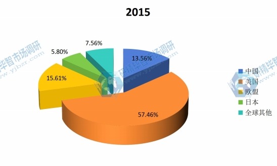全球主要區(qū)域2015年結冷膠銷售額份額