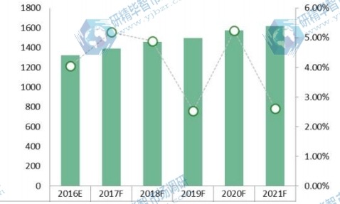 亞太地區(qū)2016-2021年水肺潛水裝備消費額（百萬元）及增長率