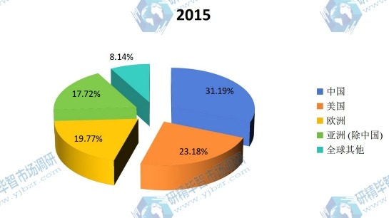 全球主要地區(qū)氯乙烯（VCM）產(chǎn)量份額 2015