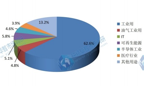 全球2015年DIN導(dǎo)軌式開關(guān)電源不同應(yīng)用領(lǐng)域銷量市場份額
