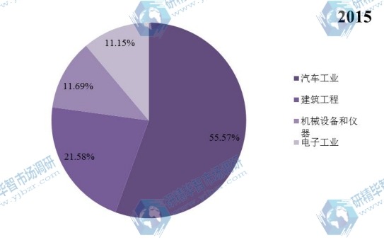 全球壓鑄鋁合金2015年主要應用領域產(chǎn)量市場份額