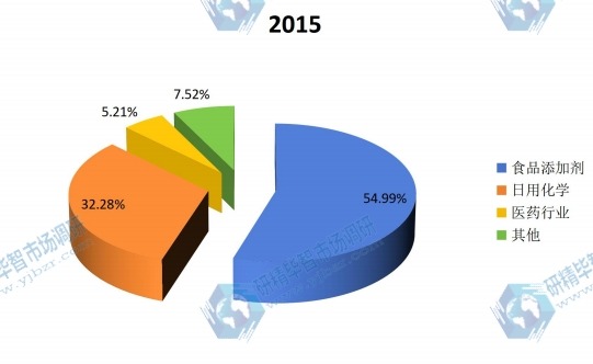 全球2015年結冷膠不同應用領域銷量市場份額