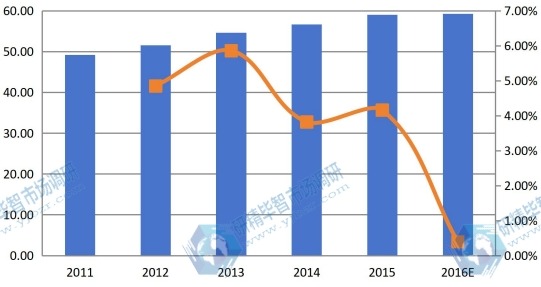 歐盟2011-2016年結冷膠銷售額（百萬美元）和增長率