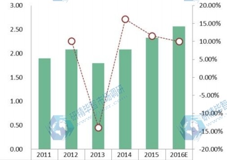 美國(guó) East South Central地區(qū)光纜市場(chǎng) 銷售量及增長(zhǎng)率2011-2016E