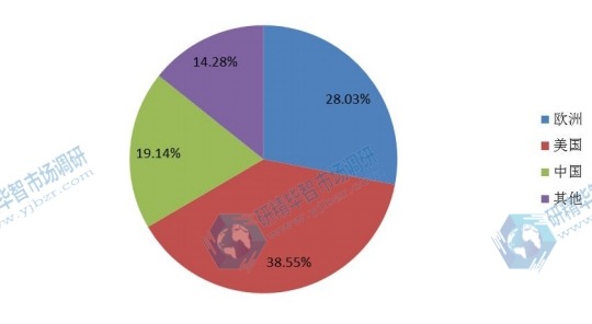 全球主要地區(qū)2015年軍用通訊產(chǎn)量市場份額