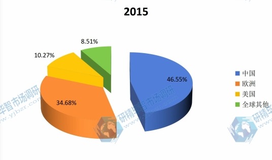 全球主要地區(qū)2015年無花果蛋白酶產(chǎn)量市場份額