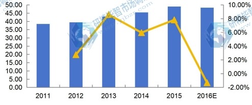 2011-2016年日本DIN導(dǎo)軌式開關(guān)電源收入（百萬美元）及增速