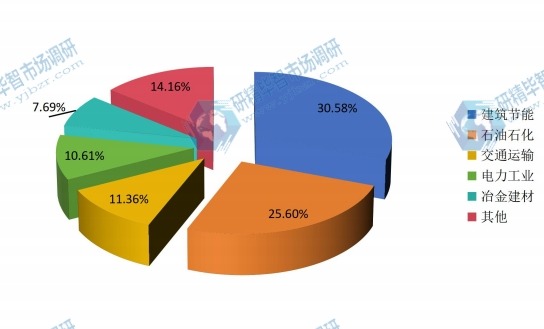 全球2015氣凝膠不同應(yīng)用領(lǐng)域銷量市場份額