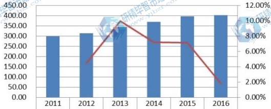 2011-2016 歐洲陶瓷膜收入（百萬美元）及增長率