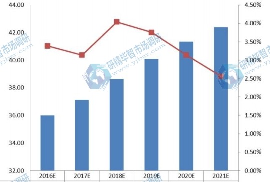 2016-2021年日本UTV全地形車需求量（千輛）及增長率