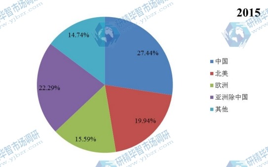 2015年全球BDP阻燃劑地區(qū)消費(fèi)量市場份額