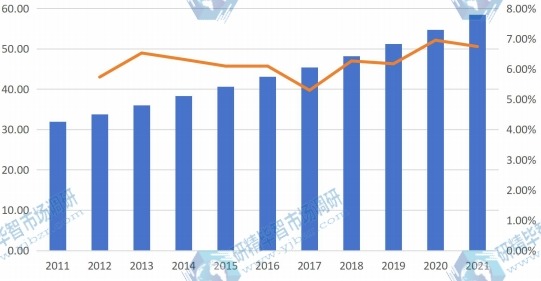 歐洲地區(qū)陶瓷托槽的收入(百萬美元)和增長率(2011-2021)