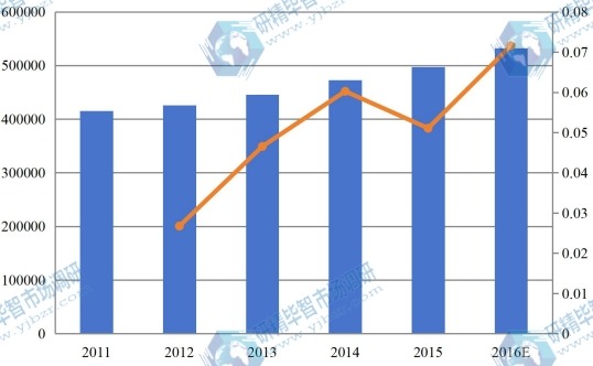 美國(guó)2011-2016零售觸摸顯示屏市場(chǎng)總銷量(臺(tái))及增長(zhǎng)率