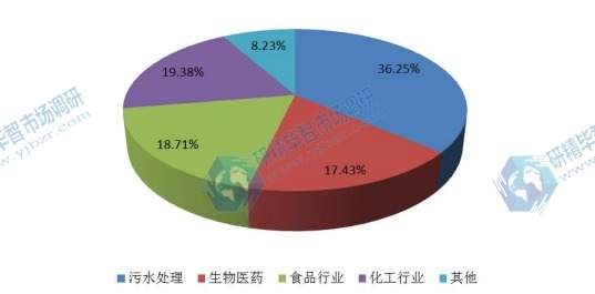 2015年全球陶瓷膜不同應(yīng)用領(lǐng)域消費(fèi)量市場份額