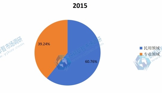 全球2015年鹵化銀感光相紙不同應(yīng)用領(lǐng)域銷量市場份額
