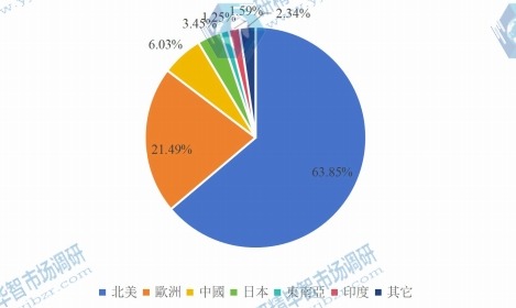 全球市場各主要地區(qū)2016年陶瓷托槽的收入市場份額