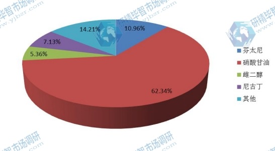 2015年全球不同種類透皮給藥產(chǎn)量（百萬片）市場份額
