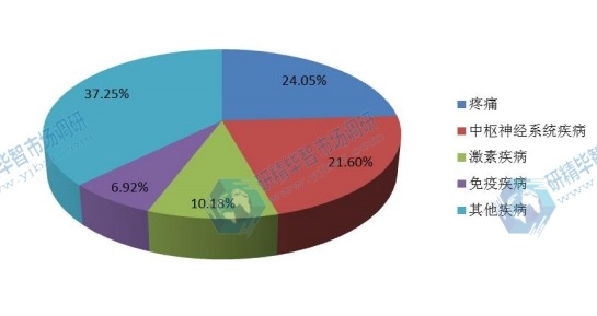 全球2015年透皮給藥不同應(yīng)用領(lǐng)域銷量（百萬片）市場份額