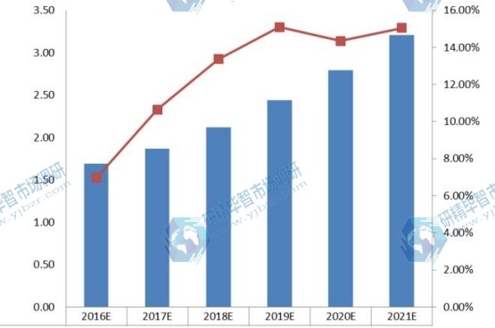2016-2021年中國UTV全地形車需求量（千輛）及增長率